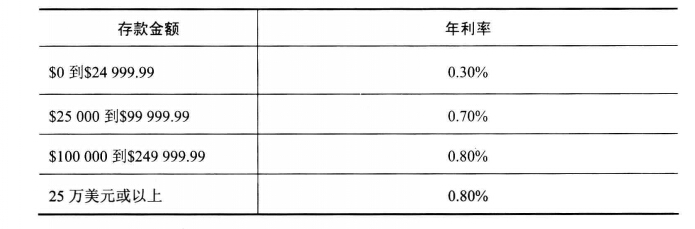 汇丰银行存款利率